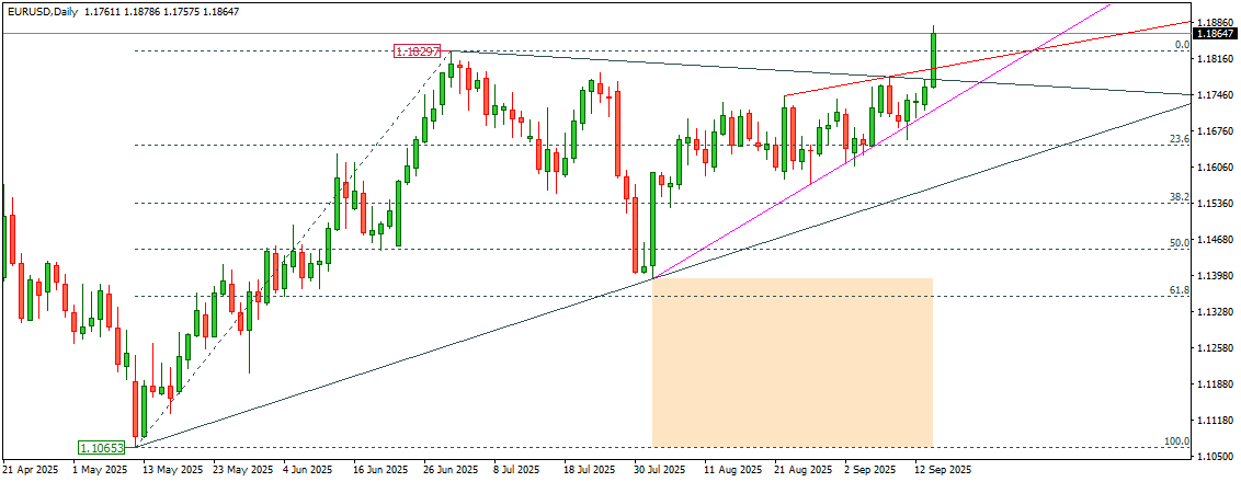 EURUSD