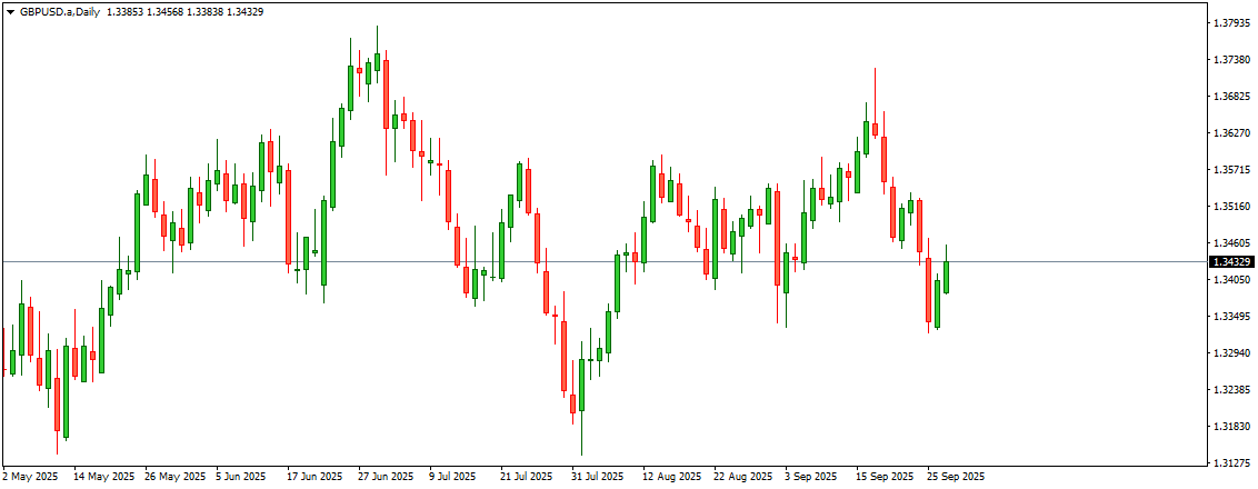GBPUSD Sep 29 2025