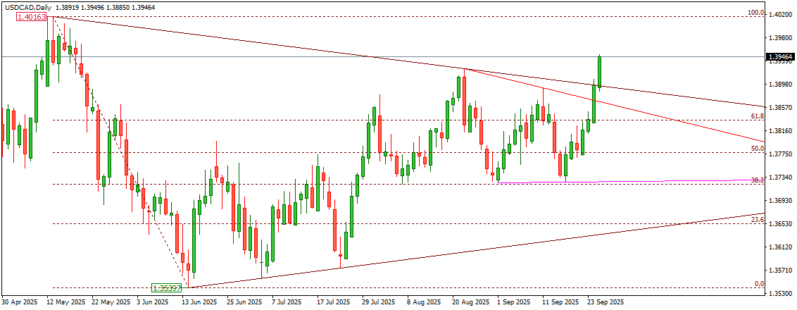 US Dollar Holds Steady Near 1.3900 Ahead of Final Q2 GDP and PCE Data