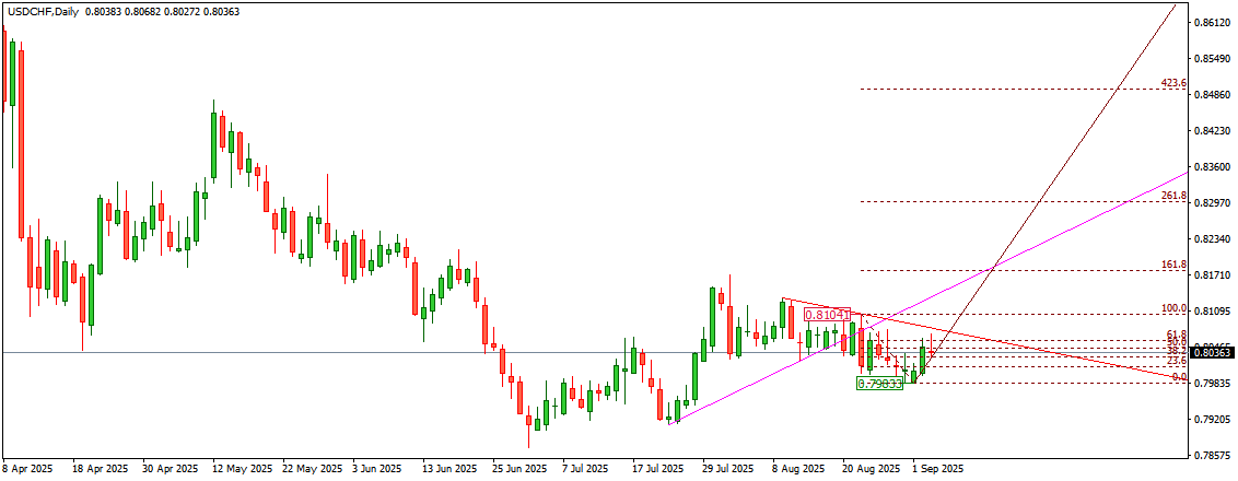 USDCHF