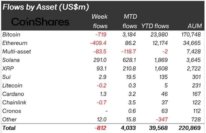 digital asset outflows