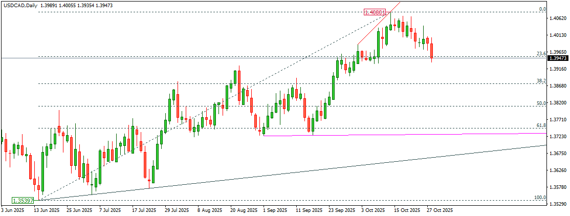 USDCAD
