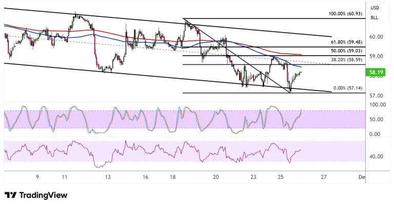 WTI Crude Oil Price Analysis for November 26, 2025