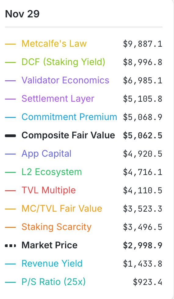 Ethereum is undervalued