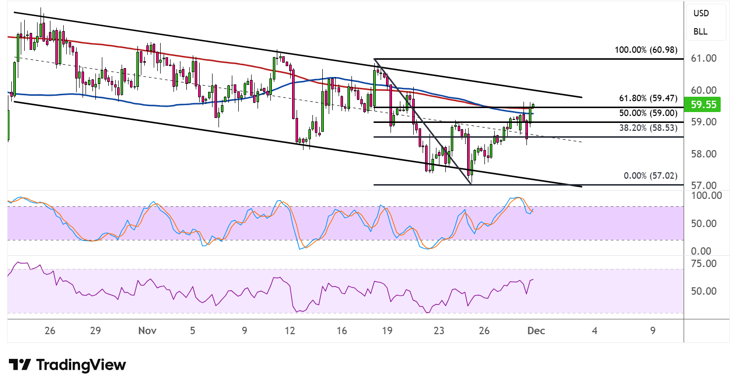 WTI Crude Oil Price Analysis for December 1, 2025