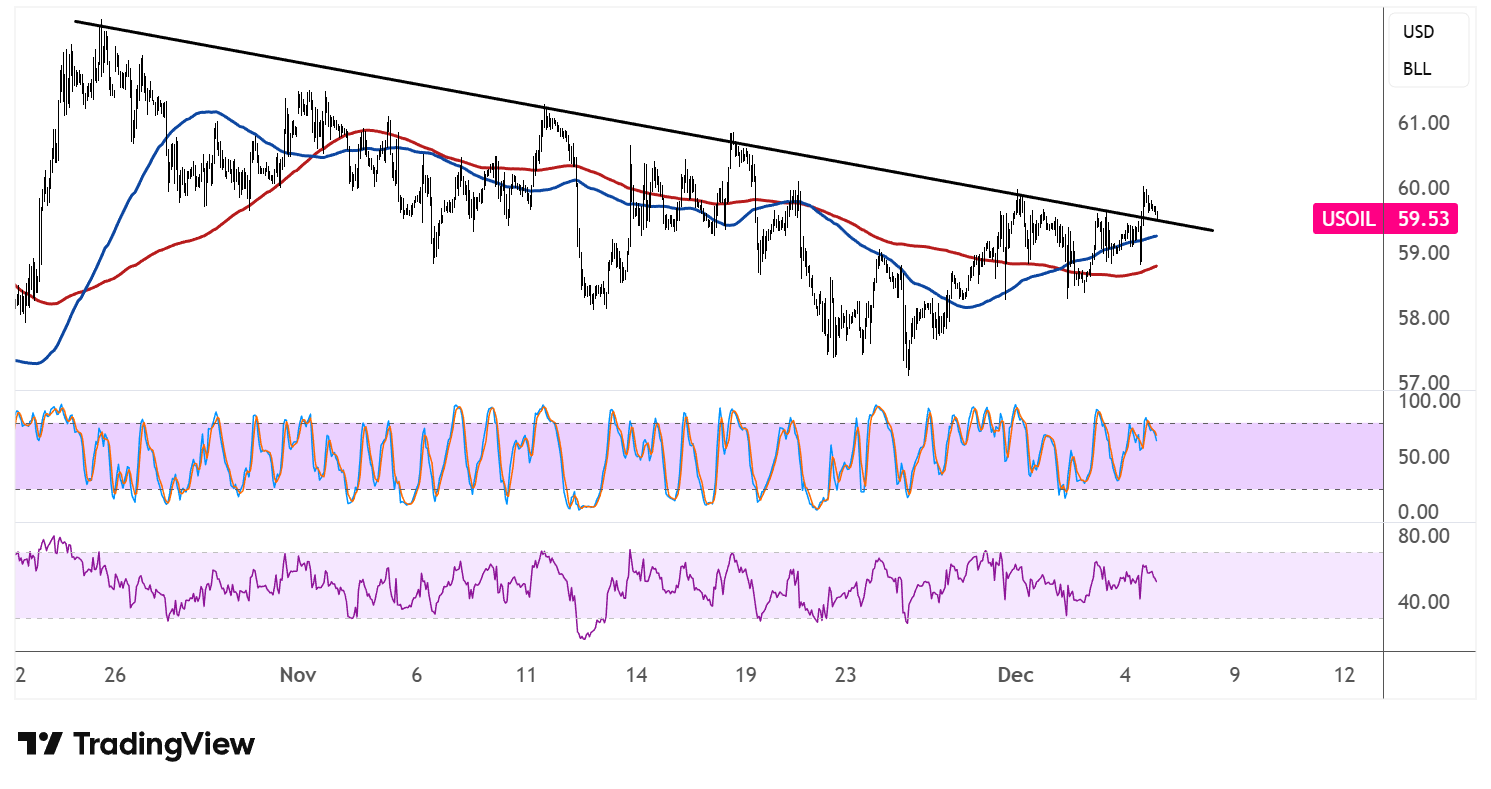 WTI Crude Oil Price Analysis for December 5, 2025