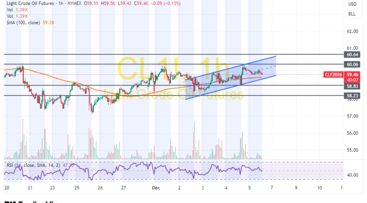 WTI Crude Oil Pulls Back Off Weekly Highs to Trade at $59.46