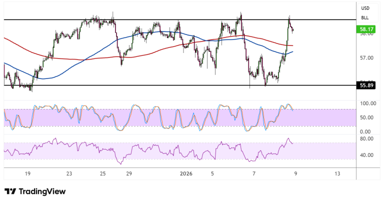 WTI Crude Oil Price Analysis for January 9, 2026