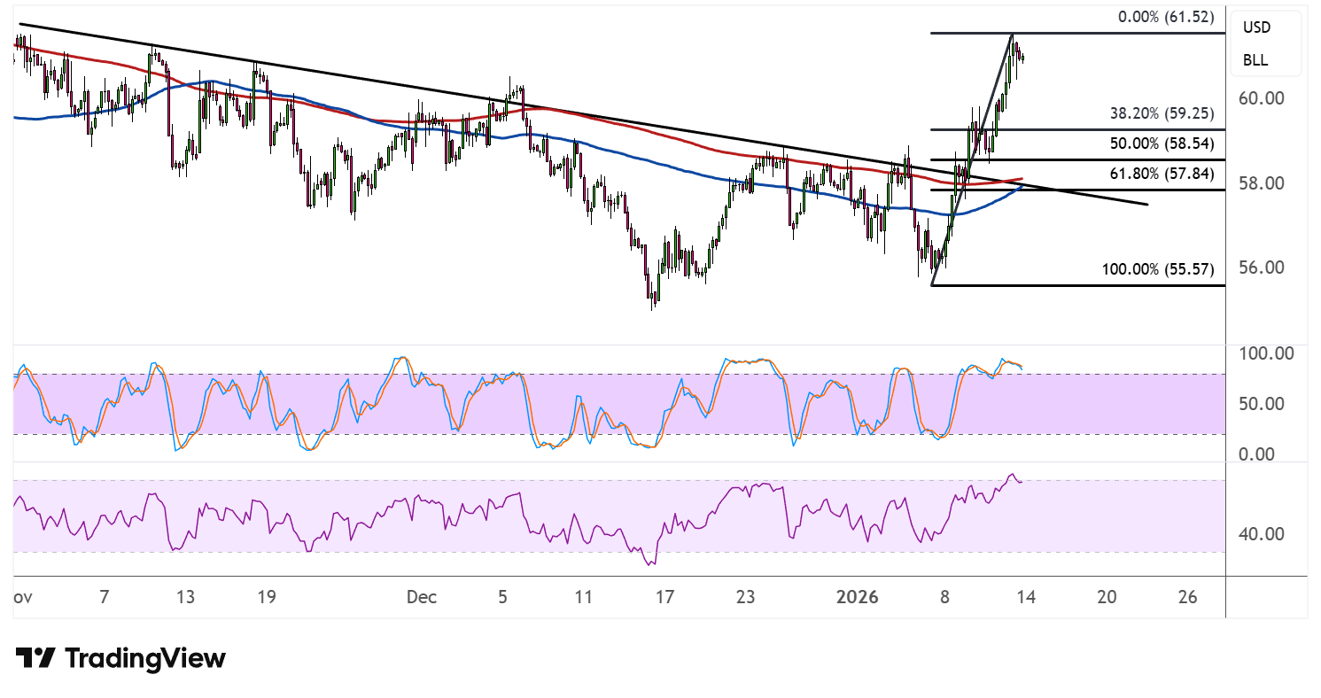 WTI Crude Oil Price Analysis for January 14, 2026