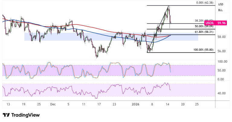 WTI Crude Oil Price Analysis for January 15, 2026