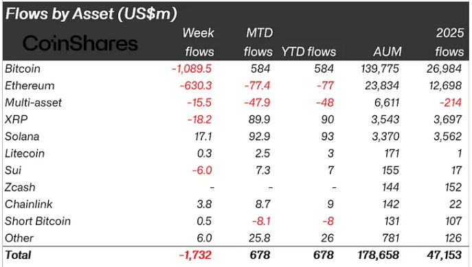 Digital Asset Flows