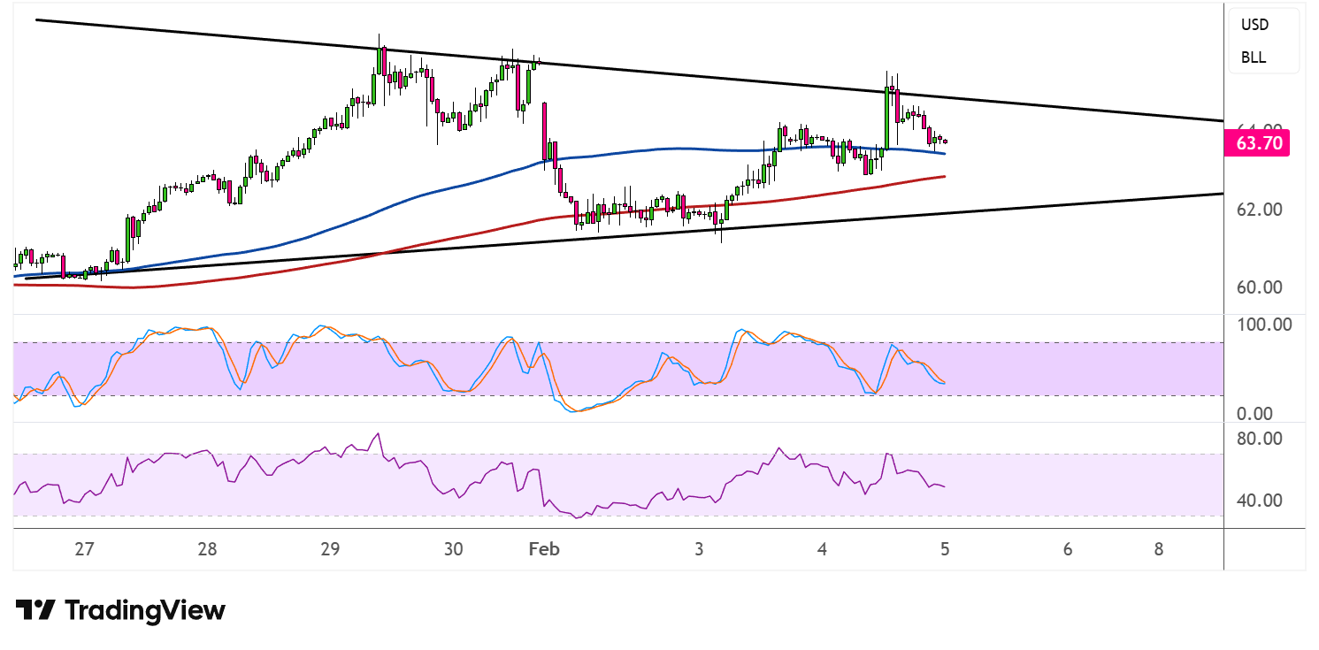 WTI Crude Oil Price Analysis for February 5, 2026