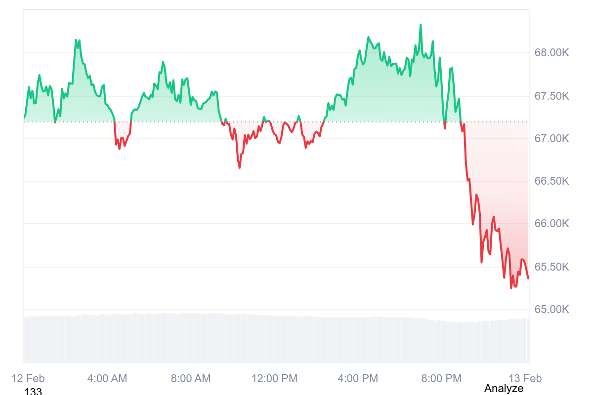 BTC drops below $65,000