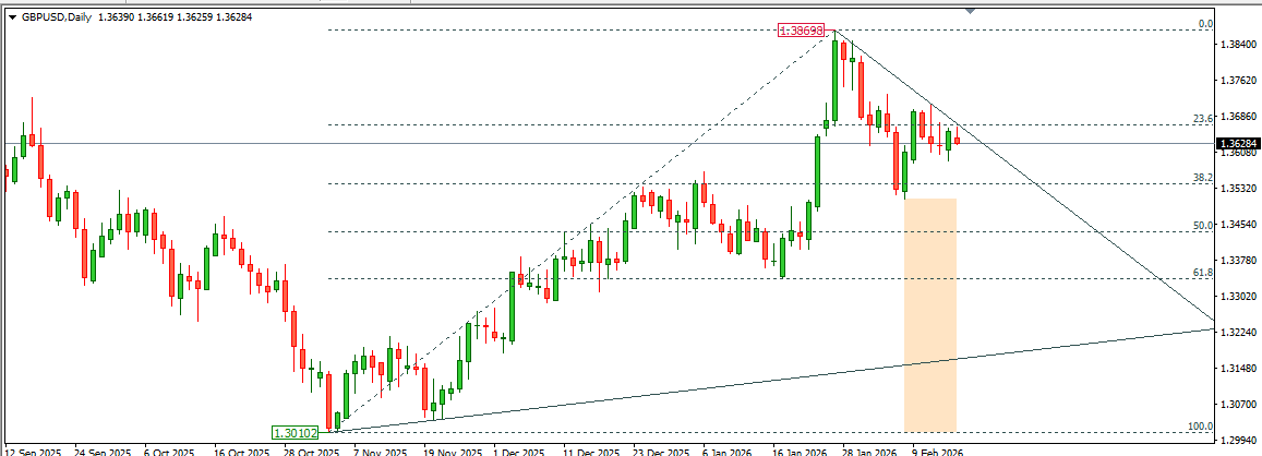 GBP/USD Slides Toward 1.3630 as Dovish BoE and UK Politics Weigh