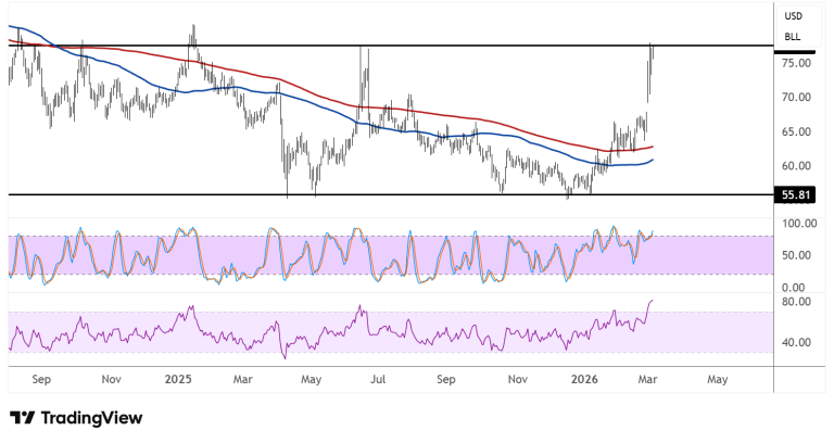 WTI Crude Oil Price Analysis for March 5, 2026