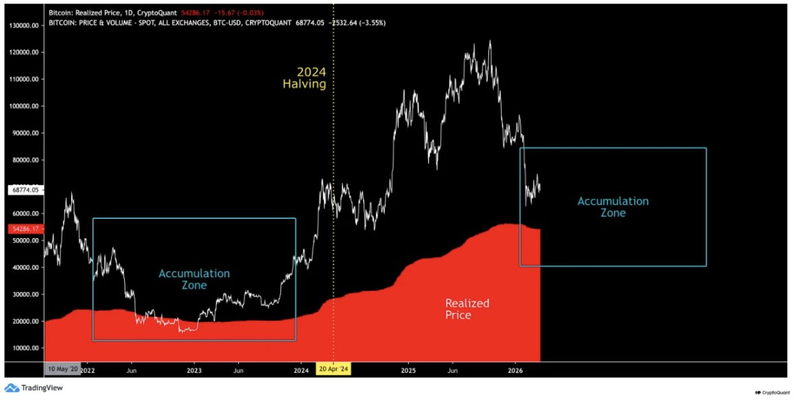 Bitcoin accumulation zone