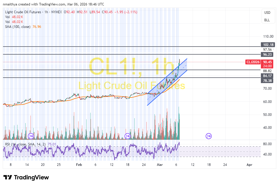 WTI Crude Oil Skyrockets to Above $90 Amid War in the Gulf