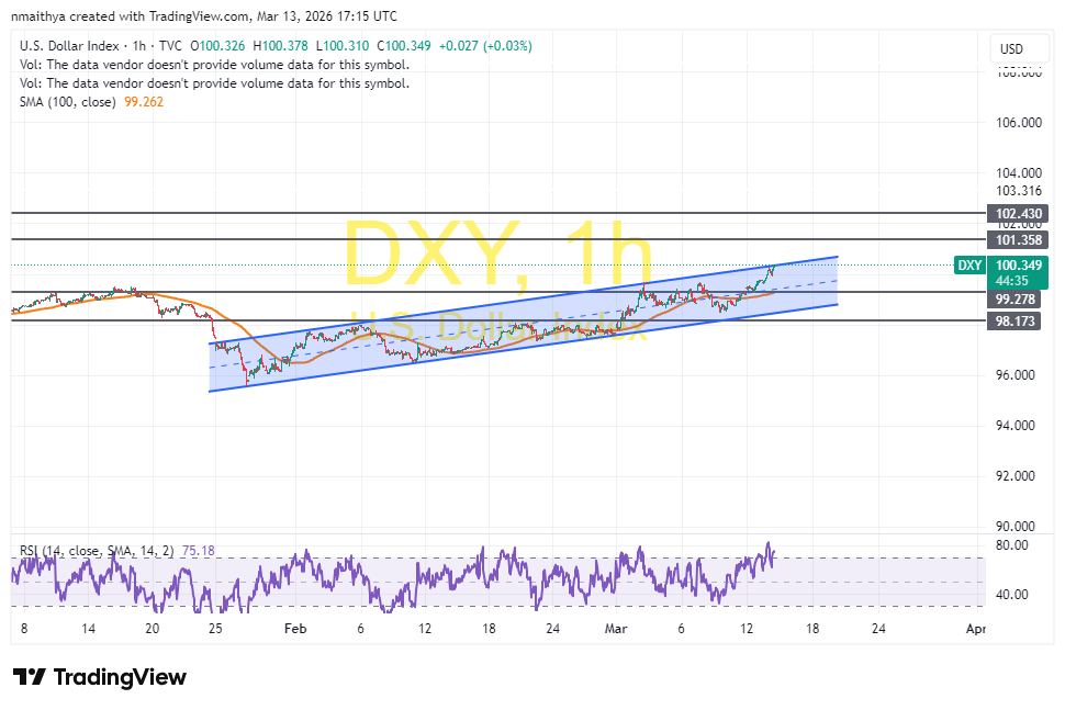 US Dollar Index Rallies Above 100-Hour MA to Trade at 100.35