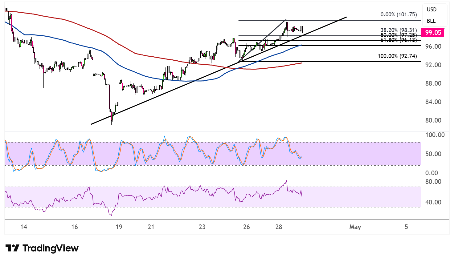 WTI Crude Oil Price Analysis for April 29, 2026