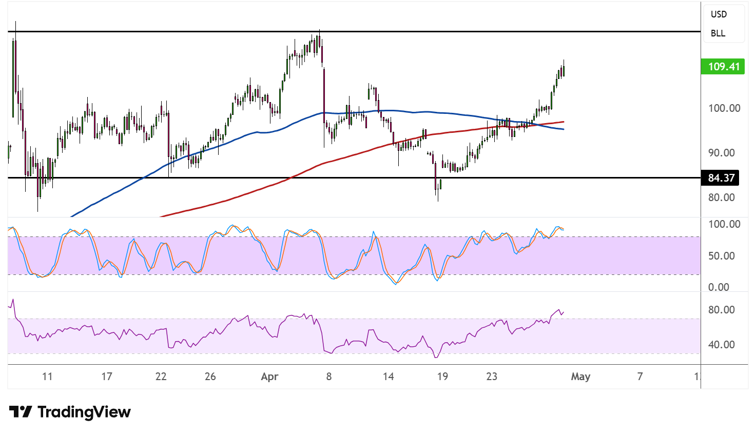 WTI Crude Oil Price Analysis for April 30, 2026