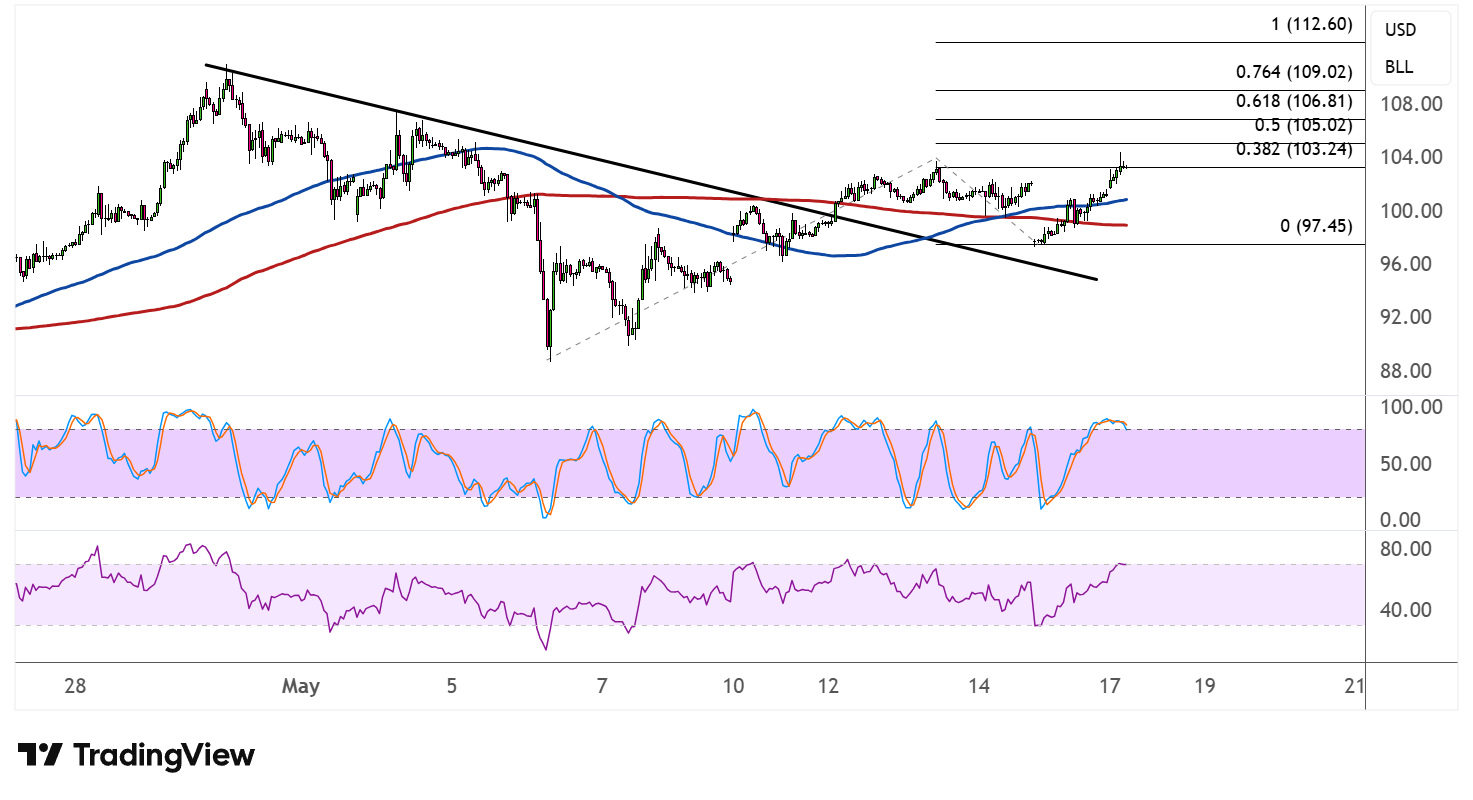 WTI Crude Oil Price Analysis for May 18, 2026