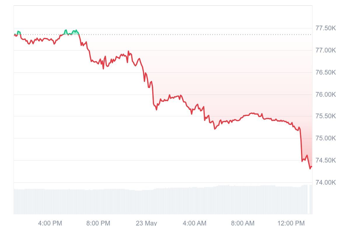 Bitcoin Drops Below $74,500