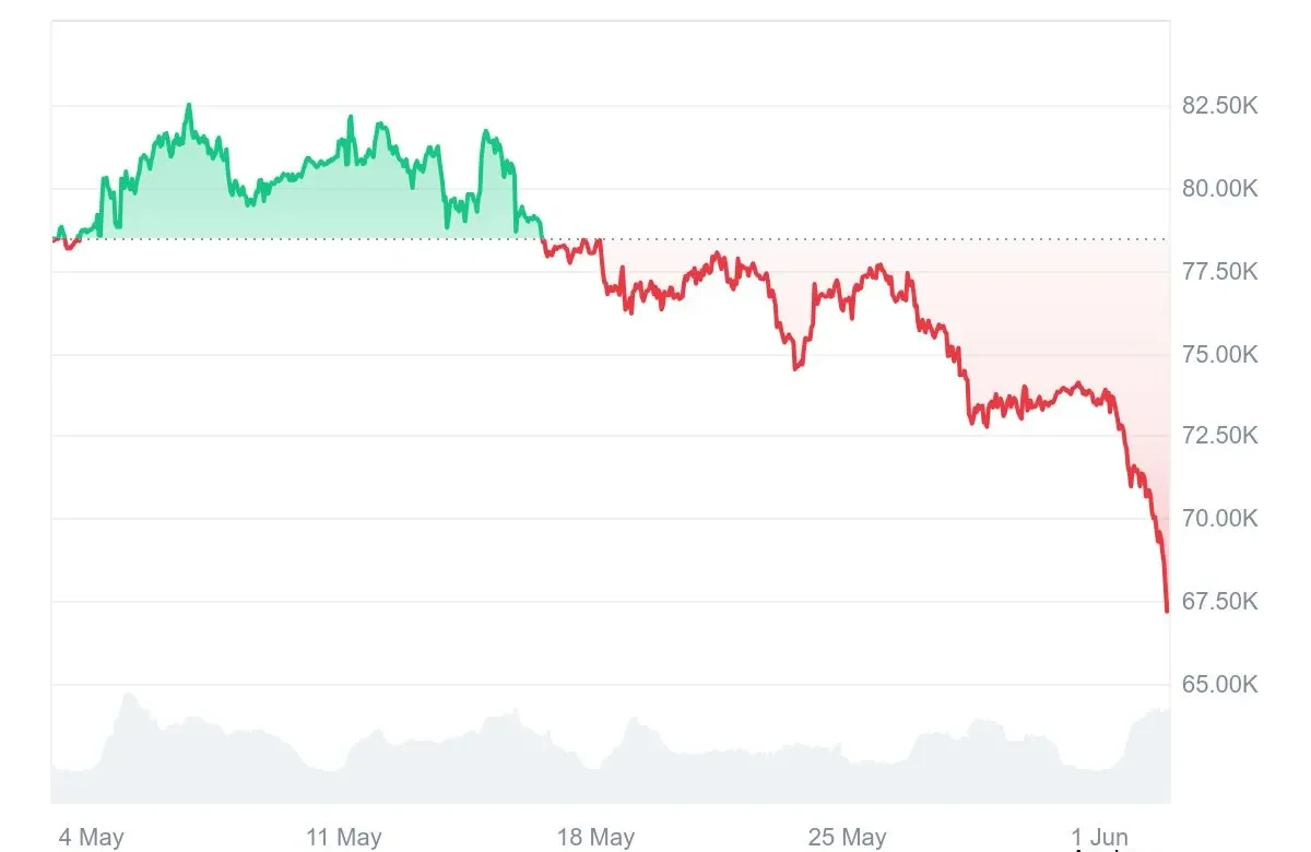 Bitcoin down 17 percent in 19 days