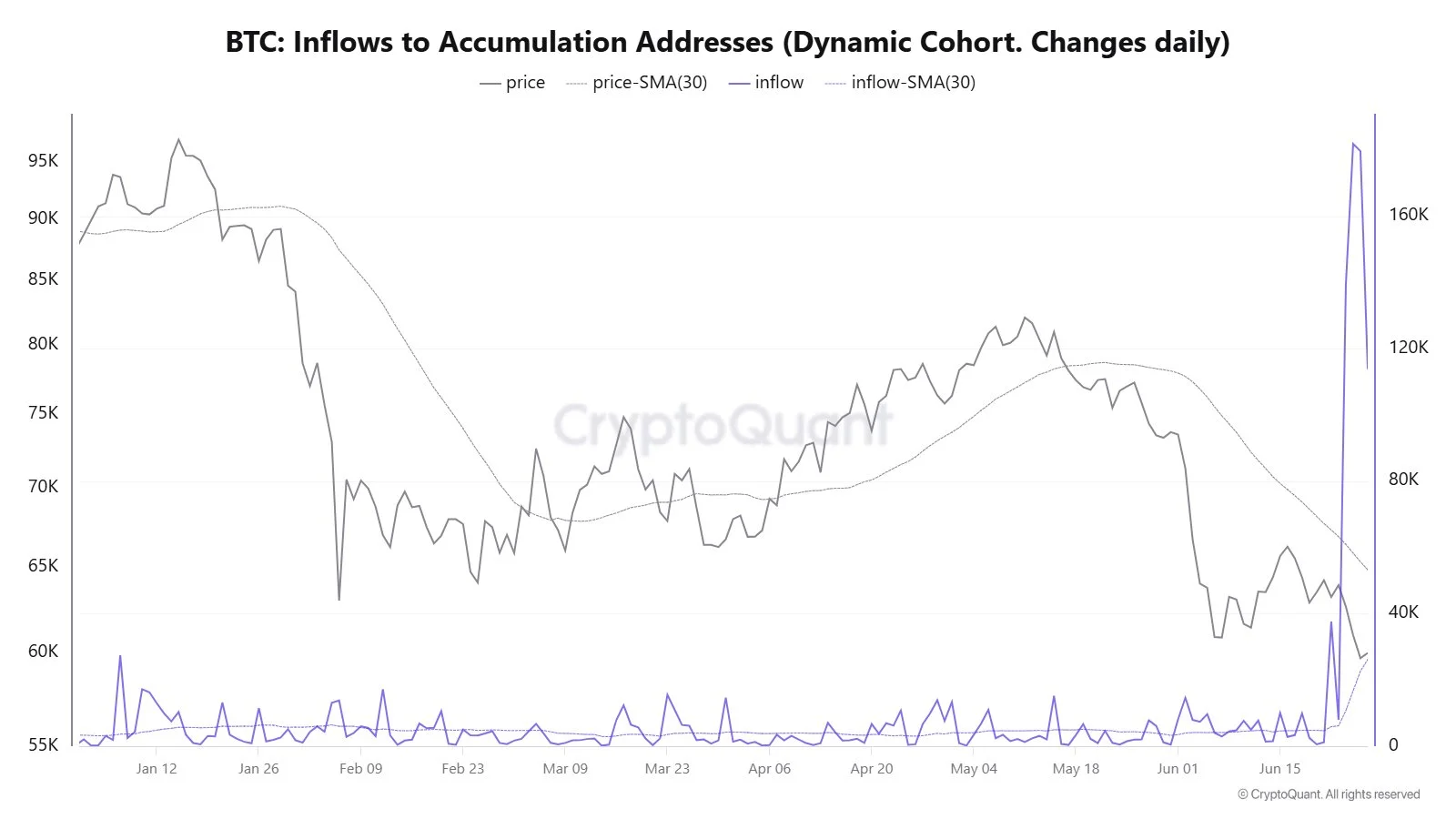 Bitcoin-Accumulation-Addresses