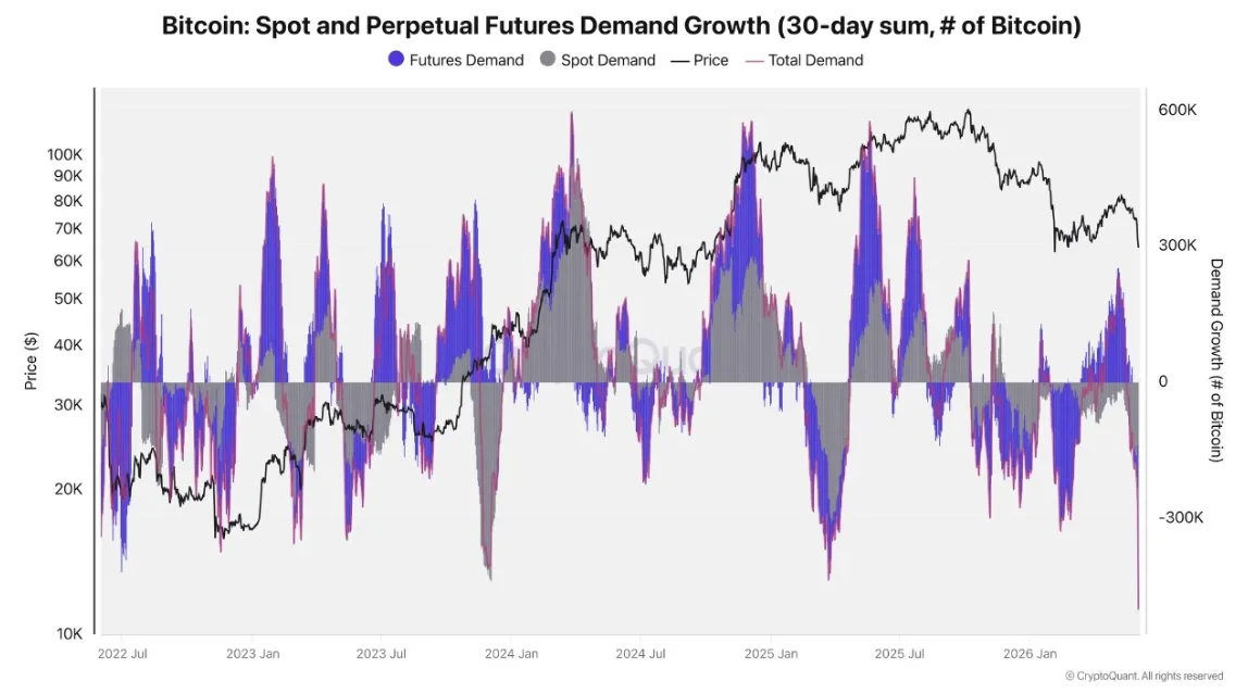 Bitcoin-demand