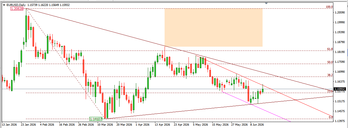 EURUSD