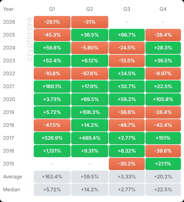 Ethereum-quarterly-returns