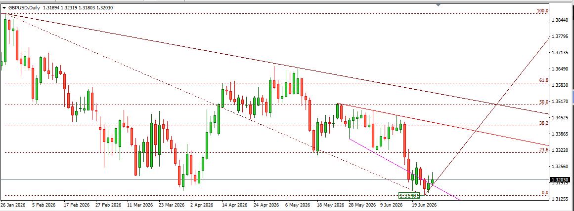 GBPUSD 