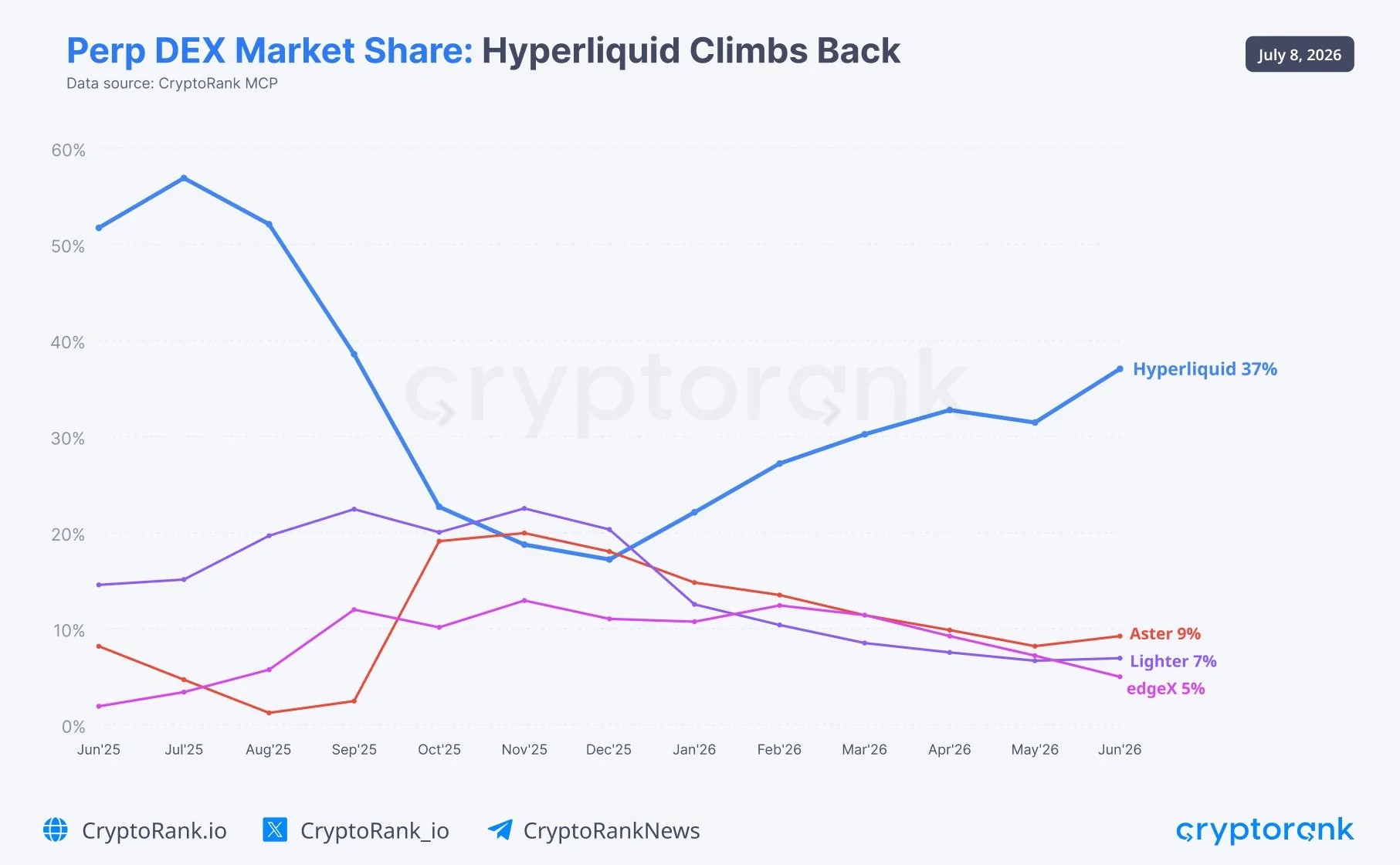 Hyperliquid-Market-Share