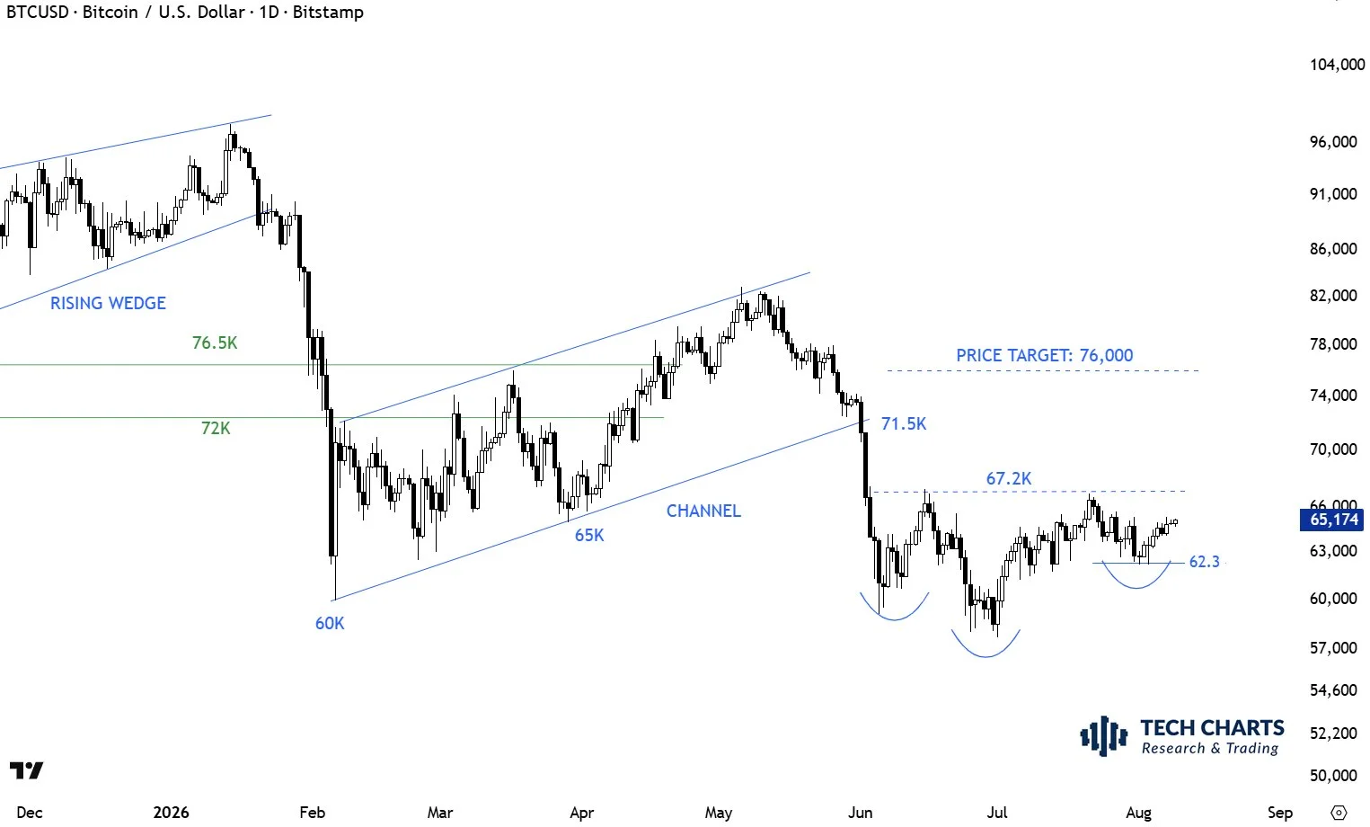 Bitcoin Head and Shoulder
