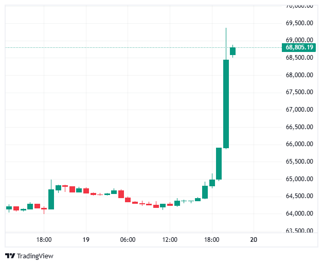 BTC Price Surge