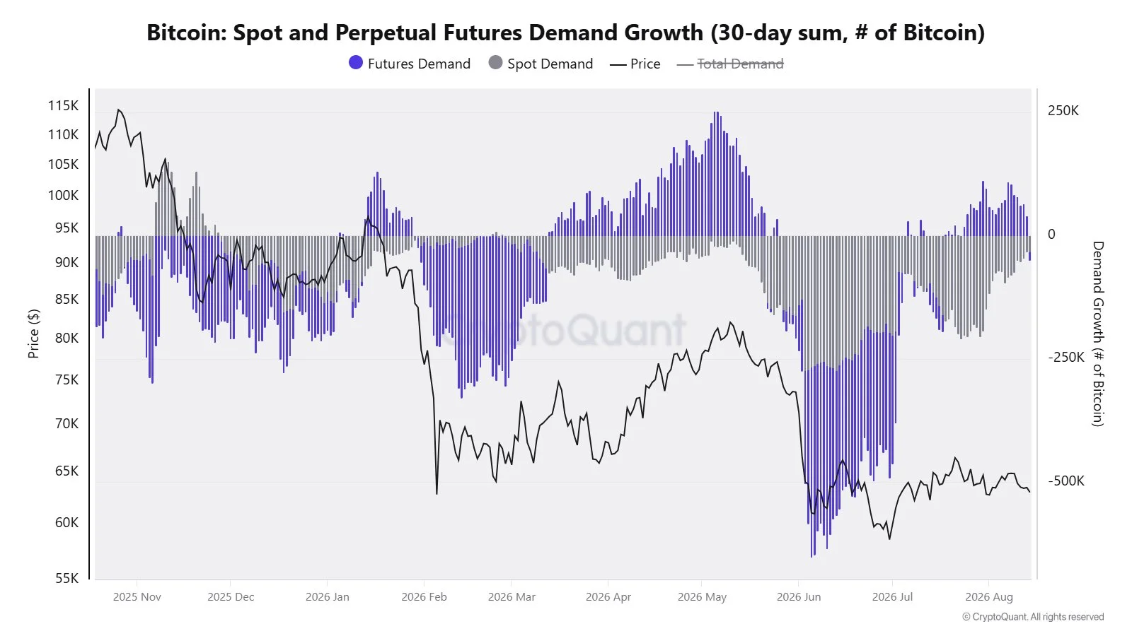 Bitcoin-Demand Turns Negative AGain