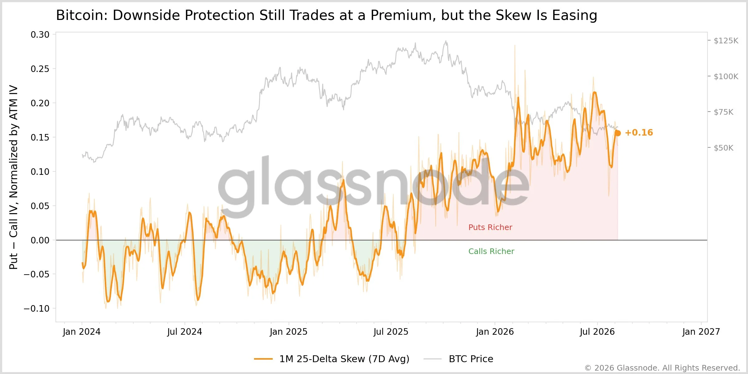 Bitcoin-Skew-downside