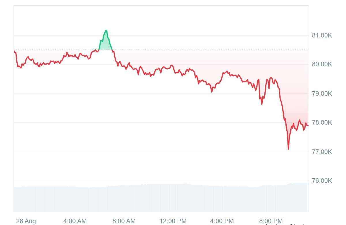 Bitcoin drops below 80k