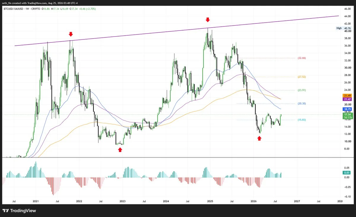 Bitcoin-to-Gold-Relative-Strength