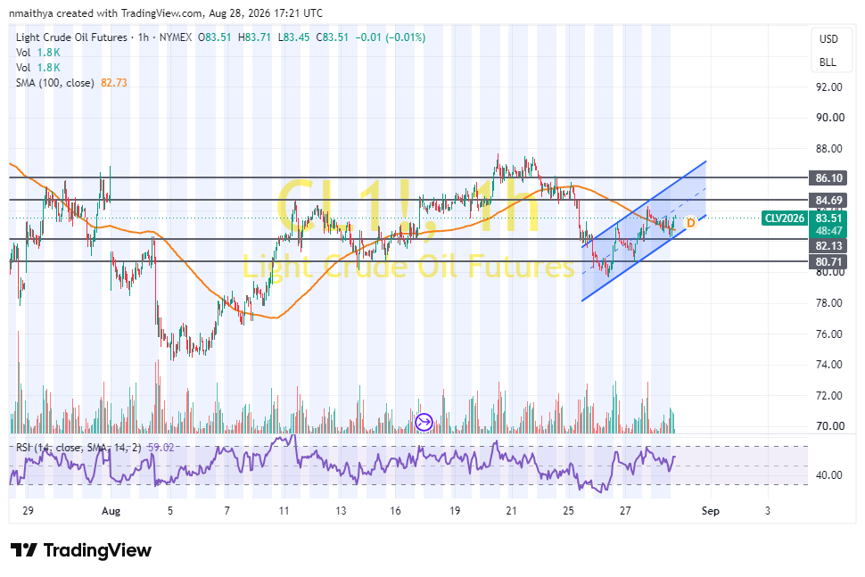 WTI Crude Oil Bounces Off Session Lows to Trade at About $83.51