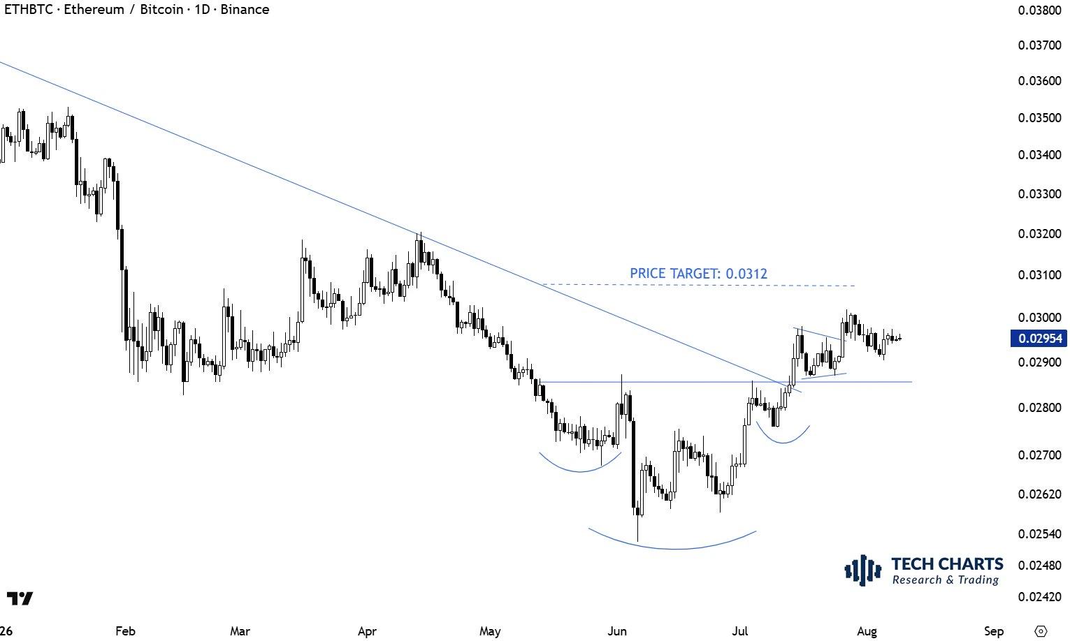 Ethereum Head and Shoulder