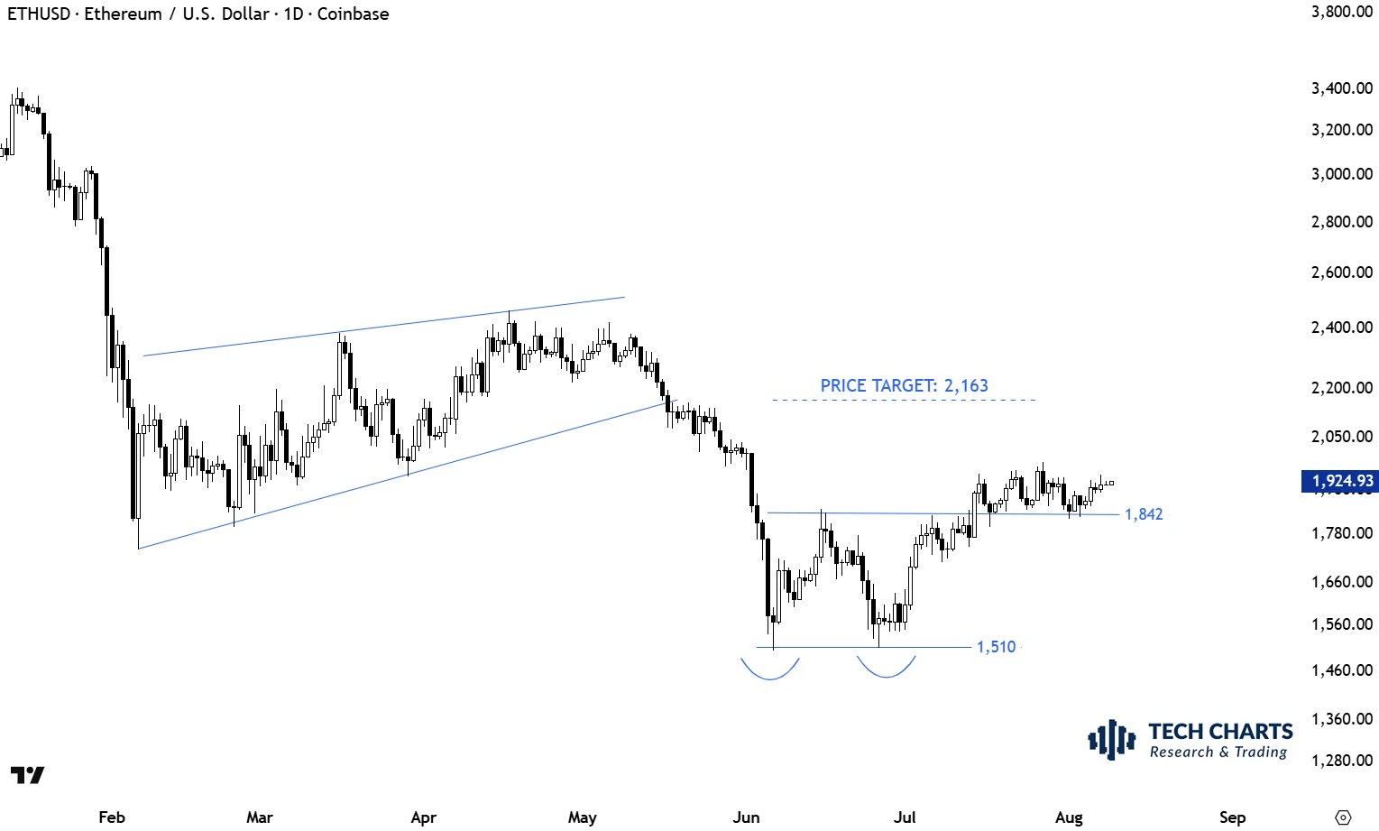 Ethereum Chart