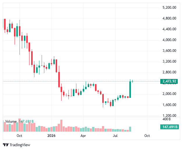 ETH starts recovery
