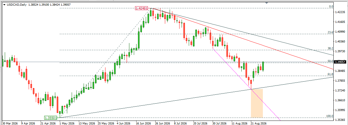 USDCAD 