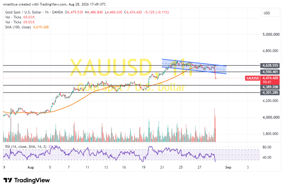 Gold Price Completes Downward Breakout to Trade at $4,474