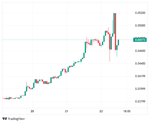 SAND Price Decline