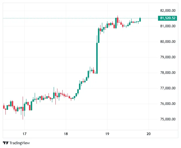 Bitcoin 81520
