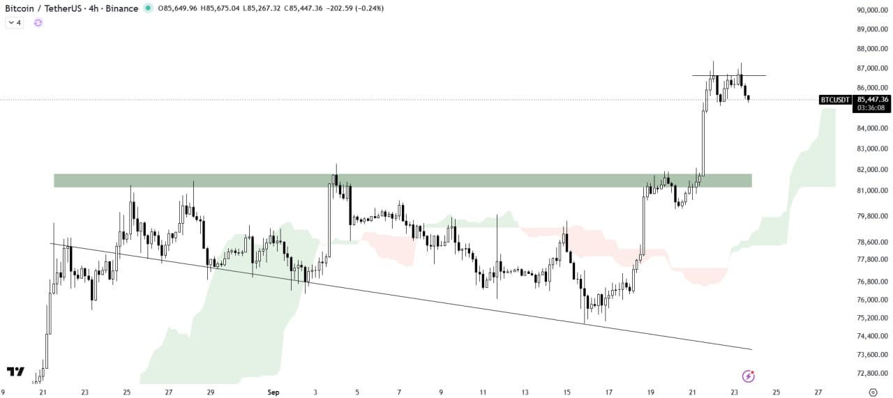 Bitcoin Double Top