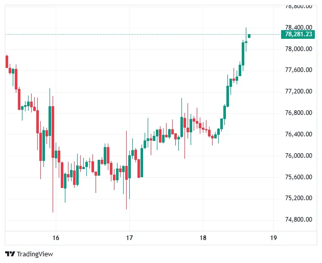 Bitcoin Reclaims 78000
