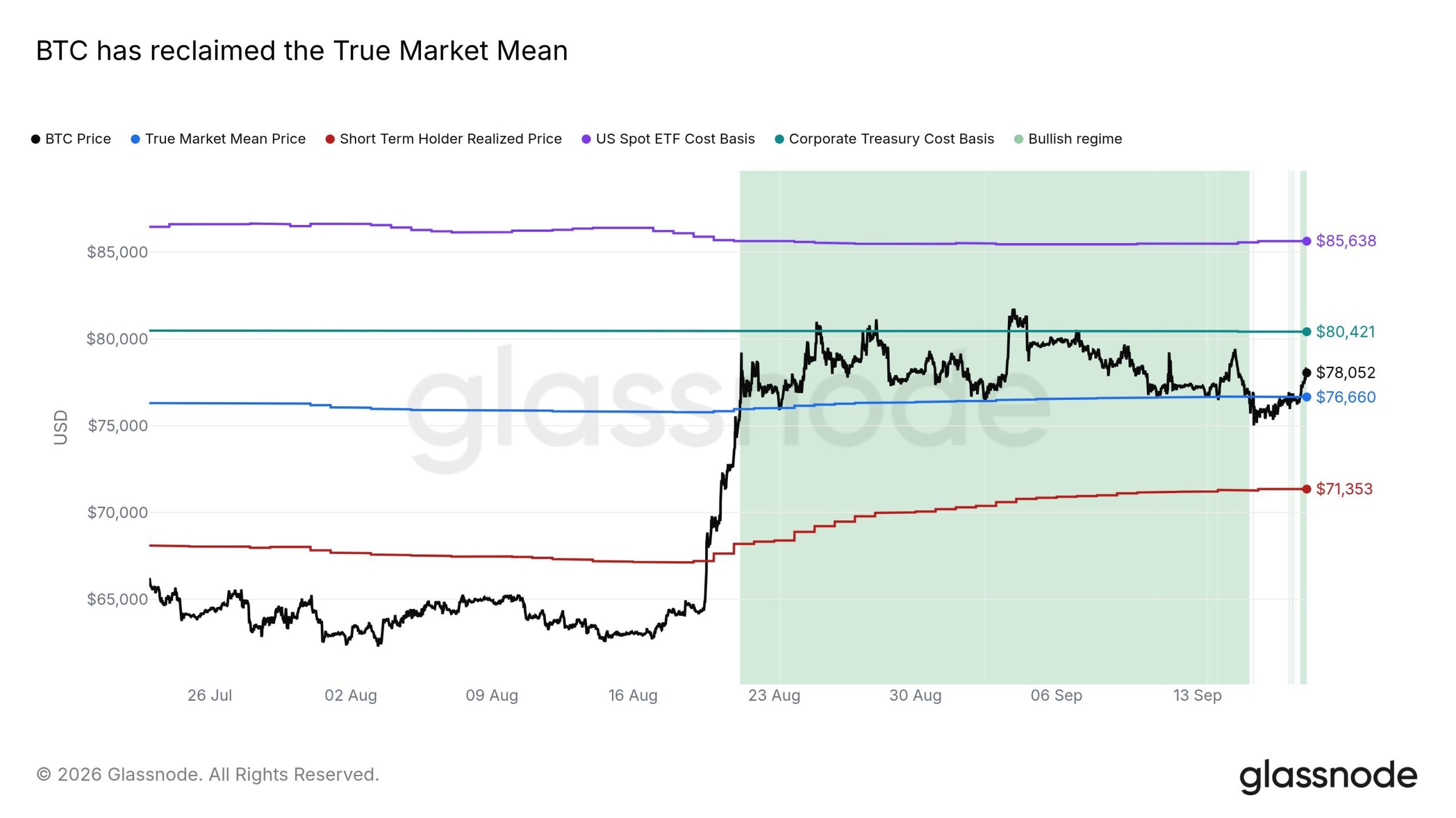Bitcoin True Market Mean